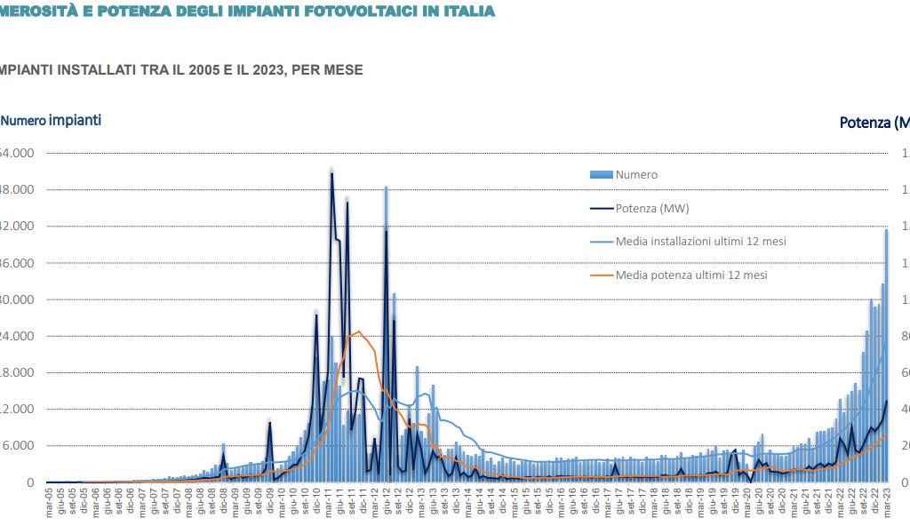 Numerosità e potenza degli impianti fotovoltaici in Italia
