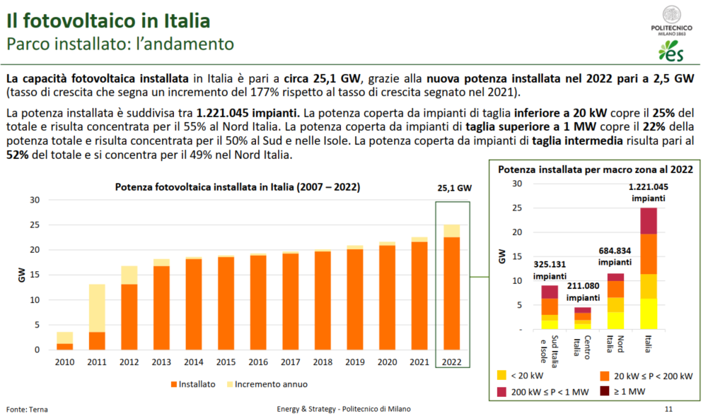 Fotovoltaico in Italia: parco installato