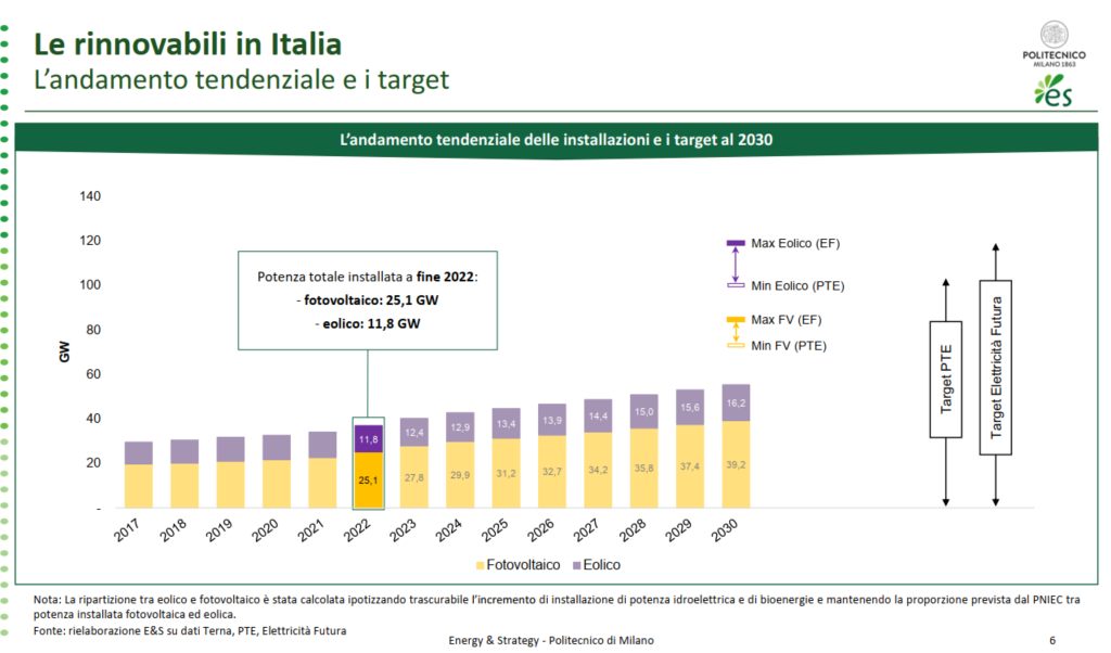 Andamento tendenziale e target delle rinnovabili in Italia